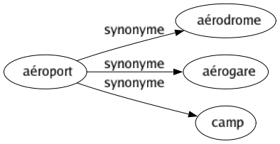 Synonyme de Aéroport : Aérodrome Aérogare Camp 