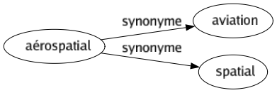 Synonyme de Aérospatial : Aviation Spatial 