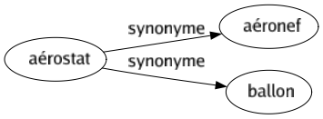 Synonyme de Aérostat : Aéronef Ballon 