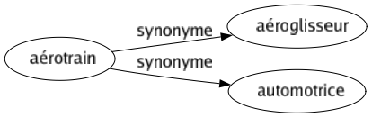 Synonyme de Aérotrain : Aéroglisseur Automotrice 