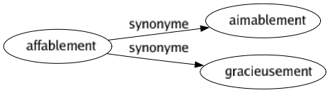 Synonyme de Affablement : Aimablement Gracieusement 