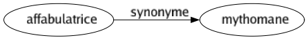 Synonyme de Affabulatrice : Mythomane 