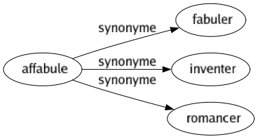 Synonyme de Affabule : Fabuler Inventer Romancer 