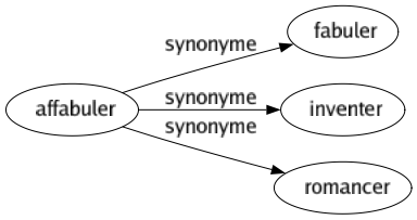 Synonyme de Affabuler : Fabuler Inventer Romancer 