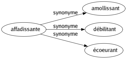 Synonyme de Affadissante : Amollissant Débilitant Écoeurant 