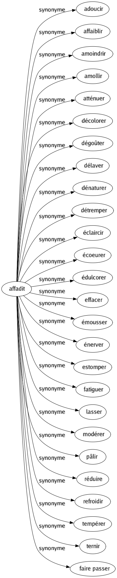 Synonyme de Affadit : Adoucir Affaiblir Amoindrir Amollir Atténuer Décolorer Dégoûter Délaver Dénaturer Détremper Éclaircir Écoeurer Édulcorer Effacer Émousser Énerver Estomper Fatiguer Lasser Modérer Pâlir Réduire Refroidir Tempérer Ternir Faire passer 