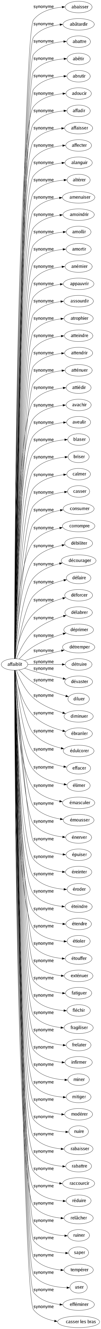 Synonyme de Affaiblit : Abaisser Abâtardir Abattre Abêtir Abrutir Adoucir Affadir Affaisser Affecter Alanguir Altérer Amenuiser Amoindrir Amollir Amortir Anémier Appauvrir Assourdir Atrophier Atteindre Attendrir Atténuer Attiédir Avachir Aveulir Blaser Briser Calmer Casser Consumer Corrompre Débiliter Décourager Défaire Déforcer Délabrer Déprimer Détremper Détruire Dévaster Diluer Diminuer Ébranler Édulcorer Effacer Élimer Émasculer Émousser Énerver Épuiser Éreinter Éroder Éteindre Étendre Étioler Étouffer Exténuer Fatiguer Fléchir Fragiliser Frelater Infirmer Miner Mitiger Modérer Nuire Rabaisser Rabattre Raccourcir Réduire Relâcher Ruiner Saper Tempérer User Efféminer Casser les bras 