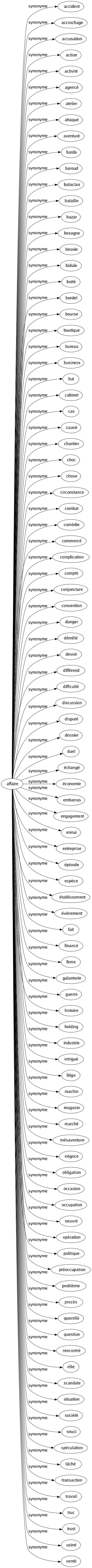 Synonyme de Affaire : Accident Accrochage Accusation Action Activité Agencé Atelier Attaqué Aventuré Barda Baroud Bataclan Bataille Bazar Besogne Besoin Bidule Boité Bordel Bourse Boutique Bureau Business But Cabinet Cas Causé Chantier Choc Chose Circonstance Combat Comédie Commercé Complication Compté Conjoncture Convention Danger Démêlé Devoir Différend Difficulté Discussion Disputé Dossier Duel Échangé Économie Embarras Engagement Ennui Entreprise Épisode Espèce Établissement Événement Fait Financé Firme Galanterie Guerre Histoire Holding Industrie Intrigué Litige Machin Magasin Marché Mésaventure Négoce Obligation Occasion Occupation Oeuvré Opération Politique Préoccupation Problème Procès Querellé Question Rencontré Rôle Scandale Situation Société Souci Spéculation Tâché Transaction Travail Truc Trust Usiné Venté 