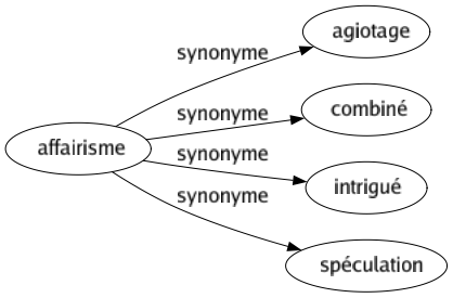 Synonyme de Affairisme : Agiotage Combiné Intrigué Spéculation 