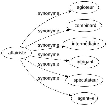 Synonyme de Affairiste : Agioteur Combinard Intermédiaire Intrigant Spéculateur Agent-e 