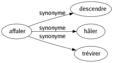 Synonyme de Affaler : Descendre Hâler Trévirer 