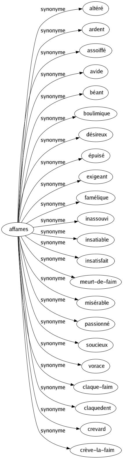 Synonyme de Affames : Altéré Ardent Assoiffé Avide Béant Boulimique Désireux Épuisé Exigeant Famélique Inassouvi Insatiable Insatisfait Meurt-de-faim Misérable Passionné Soucieux Vorace Claque-faim Claquedent Crevard Crève-la-faim 