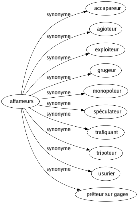 Synonyme de Affameurs : Accapareur Agioteur Exploiteur Grugeur Monopoleur Spéculateur Trafiquant Tripoteur Usurier Prêteur sur gages 