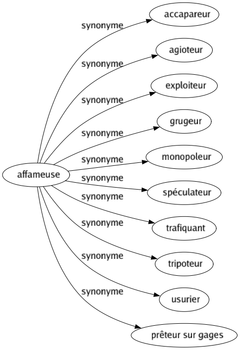 Synonyme de Affameuse : Accapareur Agioteur Exploiteur Grugeur Monopoleur Spéculateur Trafiquant Tripoteur Usurier Prêteur sur gages 