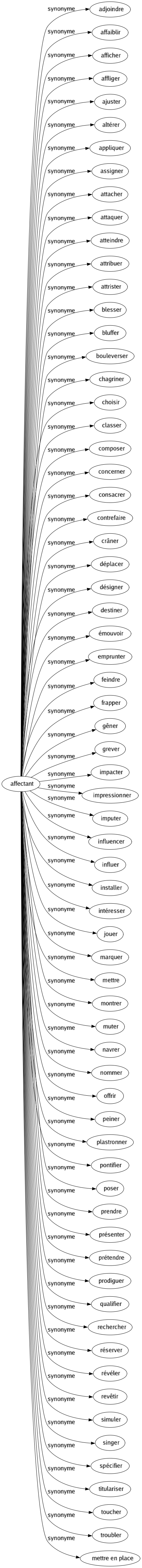 Synonyme de Affectant : Adjoindre Affaiblir Afficher Affliger Ajuster Altérer Appliquer Assigner Attacher Attaquer Atteindre Attribuer Attrister Blesser Bluffer Bouleverser Chagriner Choisir Classer Composer Concerner Consacrer Contrefaire Crâner Déplacer Désigner Destiner Émouvoir Emprunter Feindre Frapper Gêner Grever Impacter Impressionner Imputer Influencer Influer Installer Intéresser Jouer Marquer Mettre Montrer Muter Navrer Nommer Offrir Peiner Plastronner Pontifier Poser Prendre Présenter Prétendre Prodiguer Qualifier Rechercher Réserver Révéler Revêtir Simuler Singer Spécifier Titulariser Toucher Troubler Mettre en place 