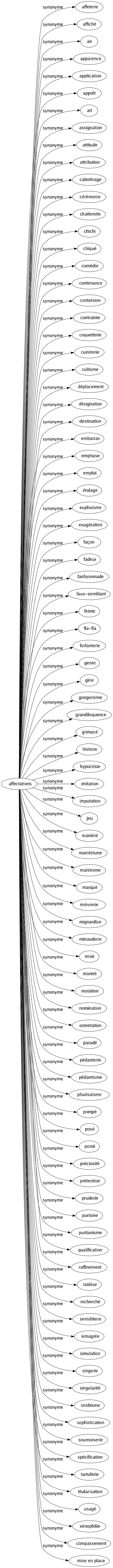 Synonyme de Affectations : Affeterie Affiché Air Apparence Application Apprêt Art Assignation Attitude Attribution Cabotinage Cérémonie Chattemite Chichi Chiqué Comédie Contenance Contorsion Contrainte Coquetterie Cuistrerie Cultisme Déplacement Désignation Destination Embarras Emphase Emploi Étalage Euphuisme Exagération Façon Fadeur Fanfaronnade Faux-semblant Feinte Fla-fla Forfanterie Genre Girie Gongorisme Grandiloquence Grimacé Histoire Hypocrisie Imitation Imputation Jeu Maniéré Maniérisme Marinisme Marqué Mièvrerie Mignardise Minauderie Miné Montré Mutation Nomination Ostentation Paradé Pédanterie Pédantisme Pharisaïsme Pompé Posé Posté Préciosité Prétention Pruderie Purisme Puritanisme Qualification Raffinement Raideur Recherché Sensiblerie Simagrée Simulation Singerie Singularité Snobisme Sophistication Sournoiserie Spécification Tartuferie Titularisation Usagé Xénophilie Compassement Mise en place 