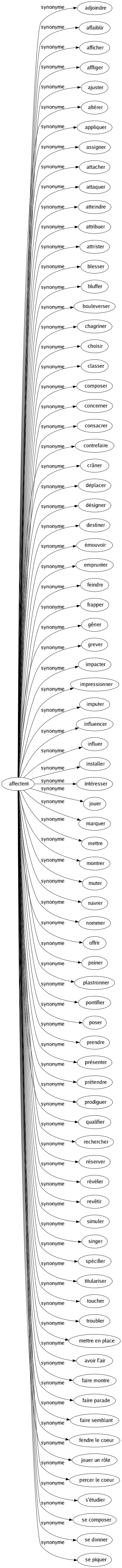 Synonyme de Affectent : Adjoindre Affaiblir Afficher Affliger Ajuster Altérer Appliquer Assigner Attacher Attaquer Atteindre Attribuer Attrister Blesser Bluffer Bouleverser Chagriner Choisir Classer Composer Concerner Consacrer Contrefaire Crâner Déplacer Désigner Destiner Émouvoir Emprunter Feindre Frapper Gêner Grever Impacter Impressionner Imputer Influencer Influer Installer Intéresser Jouer Marquer Mettre Montrer Muter Navrer Nommer Offrir Peiner Plastronner Pontifier Poser Prendre Présenter Prétendre Prodiguer Qualifier Rechercher Réserver Révéler Revêtir Simuler Singer Spécifier Titulariser Toucher Troubler Mettre en place Avoir l'air Faire montre Faire parade Faire semblant Fendre le coeur Jouer un rôle Percer le coeur S'étudier Se composer Se donner Se piquer 