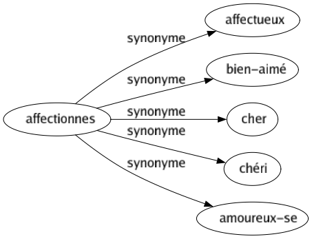 Synonyme de Affectionnes : Affectueux Bien-aimé Cher Chéri Amoureux-se 