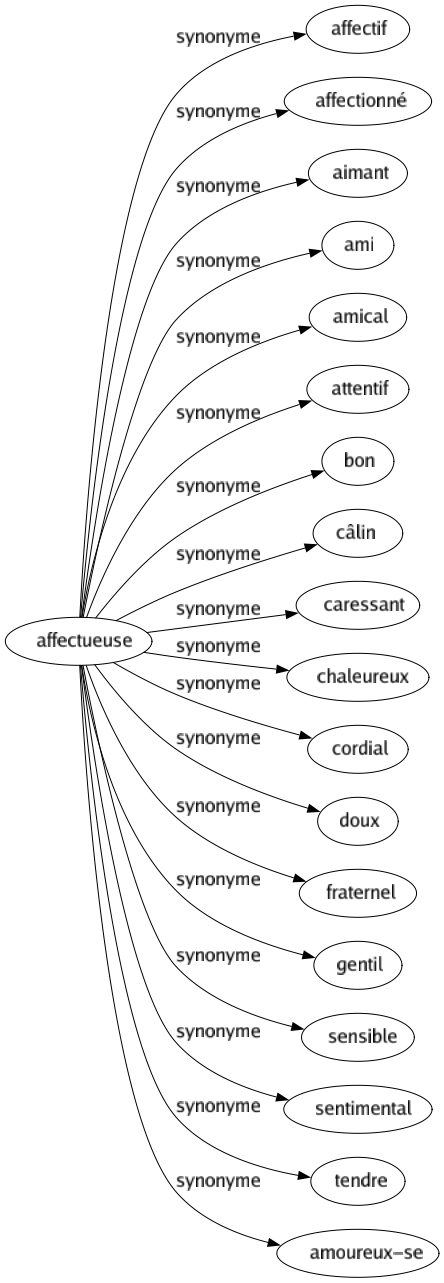 Synonyme de Affectueuse : Affectif Affectionné Aimant Ami Amical Attentif Bon Câlin Caressant Chaleureux Cordial Doux Fraternel Gentil Sensible Sentimental Tendre Amoureux-se 