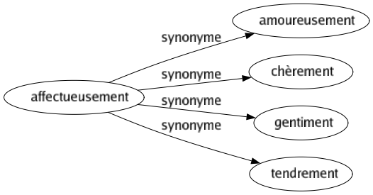 Synonyme de Affectueusement : Amoureusement Chèrement Gentiment Tendrement 