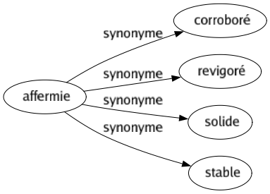 Synonyme de Affermie : Corroboré Revigoré Solide Stable 