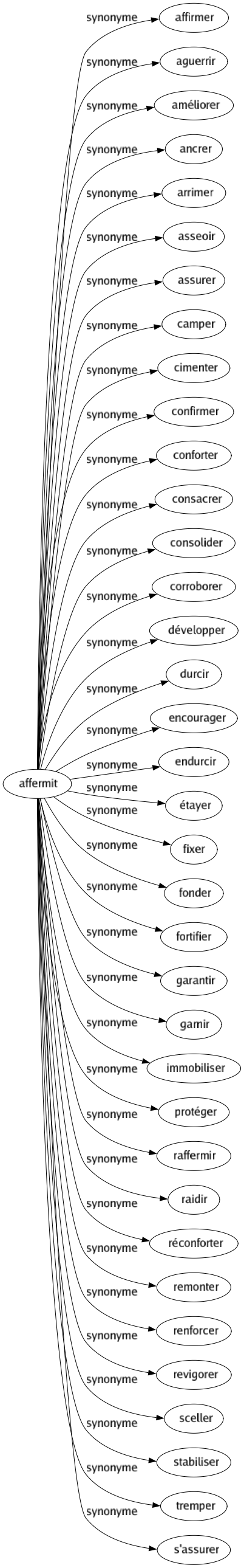 Synonyme de Affermit : Affirmer Aguerrir Améliorer Ancrer Arrimer Asseoir Assurer Camper Cimenter Confirmer Conforter Consacrer Consolider Corroborer Développer Durcir Encourager Endurcir Étayer Fixer Fonder Fortifier Garantir Garnir Immobiliser Protéger Raffermir Raidir Réconforter Remonter Renforcer Revigorer Sceller Stabiliser Tremper S'assurer 