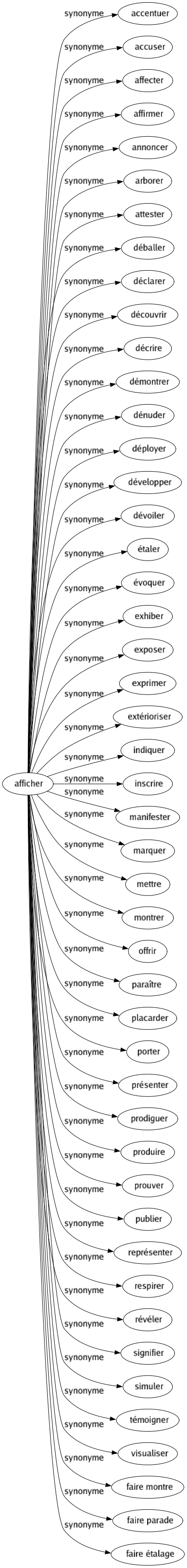 Synonyme de Afficher : Accentuer Accuser Affecter Affirmer Annoncer Arborer Attester Déballer Déclarer Découvrir Décrire Démontrer Dénuder Déployer Développer Dévoiler Étaler Évoquer Exhiber Exposer Exprimer Extérioriser Indiquer Inscrire Manifester Marquer Mettre Montrer Offrir Paraître Placarder Porter Présenter Prodiguer Produire Prouver Publier Représenter Respirer Révéler Signifier Simuler Témoigner Visualiser Faire montre Faire parade Faire étalage 