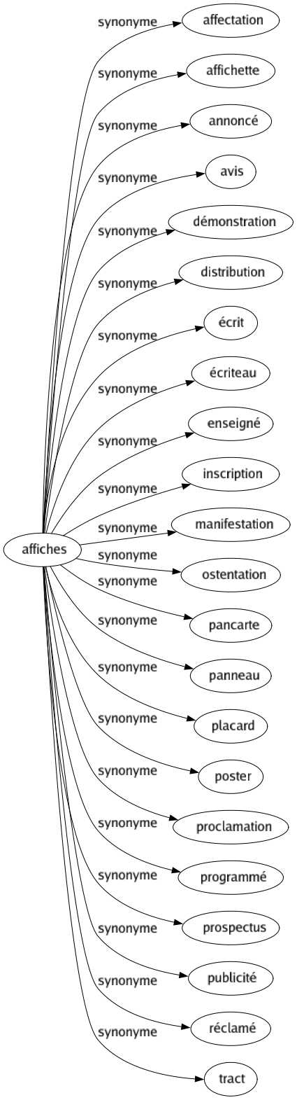 Synonyme de Affiches : Affectation Affichette Annoncé Avis Démonstration Distribution Écrit Écriteau Enseigné Inscription Manifestation Ostentation Pancarte Panneau Placard Poster Proclamation Programmé Prospectus Publicité Réclamé Tract 