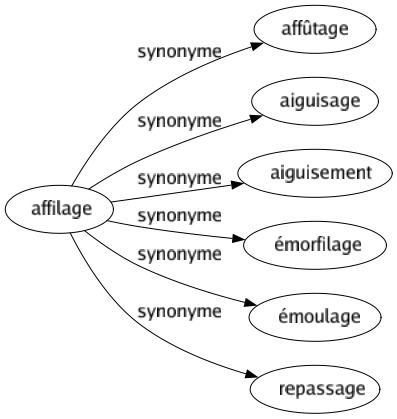 Synonyme de Affilage : Affûtage Aiguisage Aiguisement Émorfilage Émoulage Repassage 