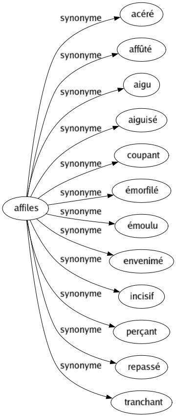 Synonyme de Affiles : Acéré Affûté Aigu Aiguisé Coupant Émorfilé Émoulu Envenimé Incisif Perçant Repassé Tranchant 