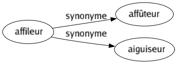 Synonyme de Affileur : Affûteur Aiguiseur 