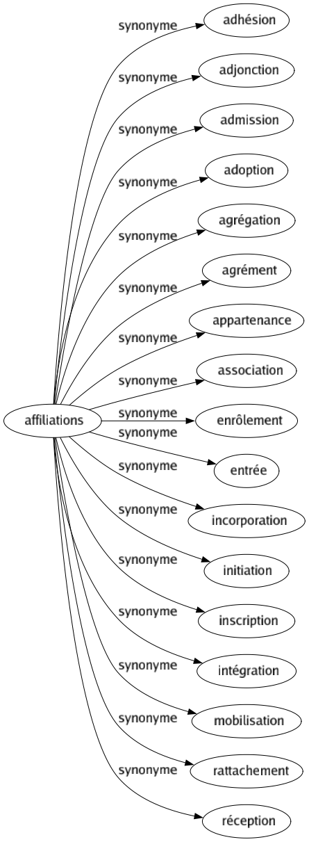 Synonyme de Affiliations : Adhésion Adjonction Admission Adoption Agrégation Agrément Appartenance Association Enrôlement Entrée Incorporation Initiation Inscription Intégration Mobilisation Rattachement Réception 