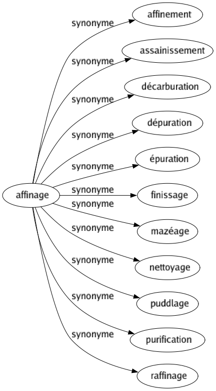 Synonyme de Affinage : Affinement Assainissement Décarburation Dépuration Épuration Finissage Mazéage Nettoyage Puddlage Purification Raffinage 