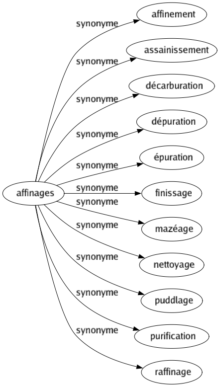 Synonyme de Affinages : Affinement Assainissement Décarburation Dépuration Épuration Finissage Mazéage Nettoyage Puddlage Purification Raffinage 