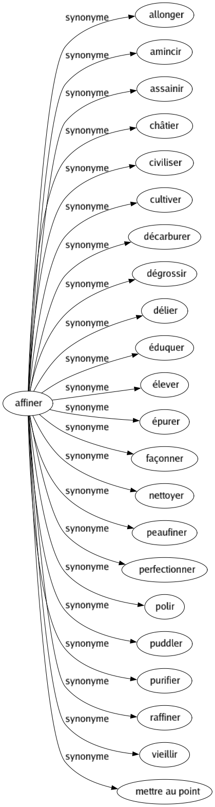 Synonyme de Affiner : Allonger Amincir Assainir Châtier Civiliser Cultiver Décarburer Dégrossir Délier Éduquer Élever Épurer Façonner Nettoyer Peaufiner Perfectionner Polir Puddler Purifier Raffiner Vieillir Mettre au point 