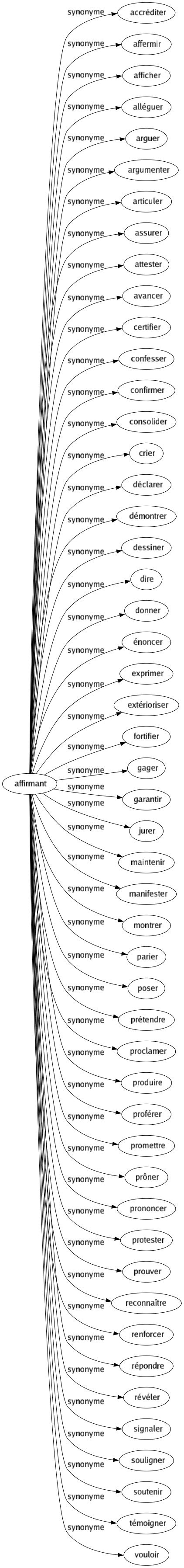 Synonyme de Affirmant : Accréditer Affermir Afficher Alléguer Arguer Argumenter Articuler Assurer Attester Avancer Certifier Confesser Confirmer Consolider Crier Déclarer Démontrer Dessiner Dire Donner Énoncer Exprimer Extérioriser Fortifier Gager Garantir Jurer Maintenir Manifester Montrer Parier Poser Prétendre Proclamer Produire Proférer Promettre Prôner Prononcer Protester Prouver Reconnaître Renforcer Répondre Révéler Signaler Souligner Soutenir Témoigner Vouloir 