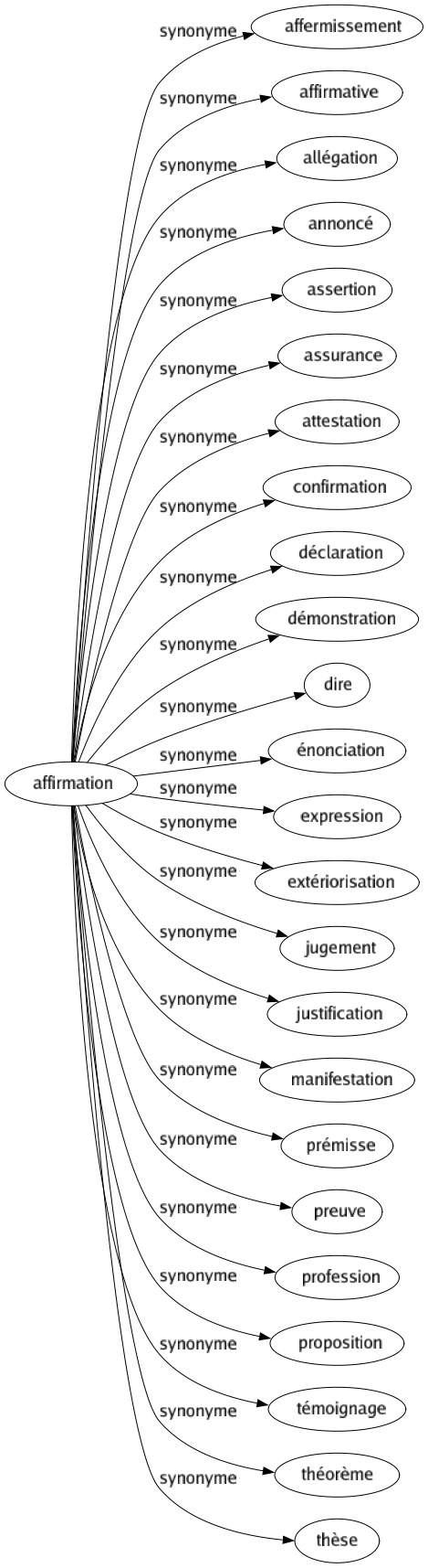 Synonyme de Affirmation : Affermissement Affirmative Allégation Annoncé Assertion Assurance Attestation Confirmation Déclaration Démonstration Dire Énonciation Expression Extériorisation Jugement Justification Manifestation Prémisse Preuve Profession Proposition Témoignage Théorème Thèse 