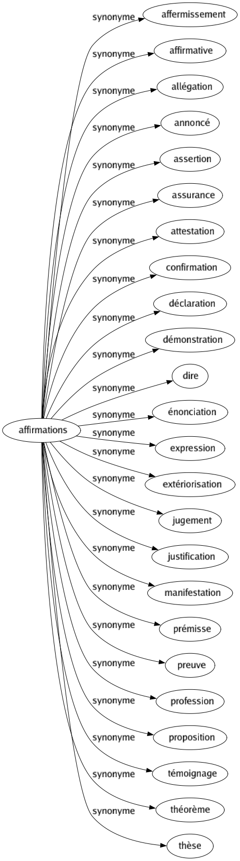 Synonyme de Affirmations : Affermissement Affirmative Allégation Annoncé Assertion Assurance Attestation Confirmation Déclaration Démonstration Dire Énonciation Expression Extériorisation Jugement Justification Manifestation Prémisse Preuve Profession Proposition Témoignage Théorème Thèse 