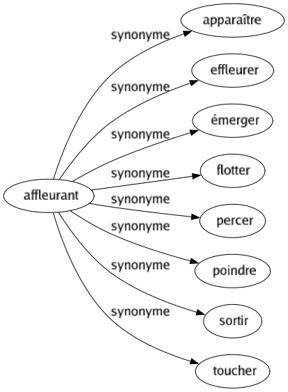 Synonyme de Affleurant : Apparaître Effleurer Émerger Flotter Percer Poindre Sortir Toucher 