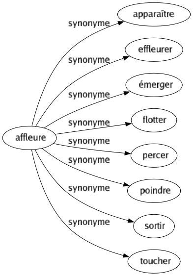 Synonyme de Affleure : Apparaître Effleurer Émerger Flotter Percer Poindre Sortir Toucher 