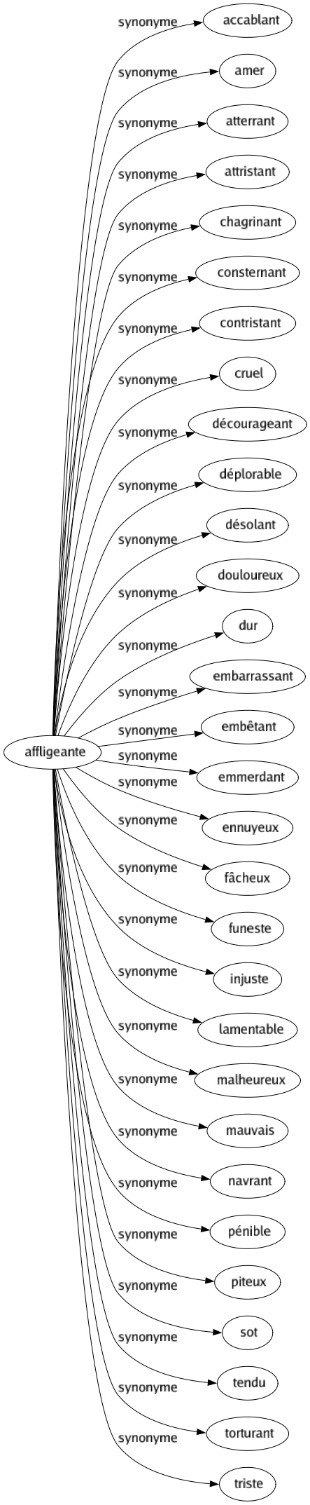 Synonyme de Affligeante : Accablant Amer Atterrant Attristant Chagrinant Consternant Contristant Cruel Décourageant Déplorable Désolant Douloureux Dur Embarrassant Embêtant Emmerdant Ennuyeux Fâcheux Funeste Injuste Lamentable Malheureux Mauvais Navrant Pénible Piteux Sot Tendu Torturant Triste 