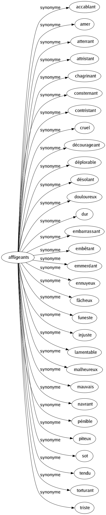 Synonyme de Affligeants : Accablant Amer Atterrant Attristant Chagrinant Consternant Contristant Cruel Décourageant Déplorable Désolant Douloureux Dur Embarrassant Embêtant Emmerdant Ennuyeux Fâcheux Funeste Injuste Lamentable Malheureux Mauvais Navrant Pénible Piteux Sot Tendu Torturant Triste 