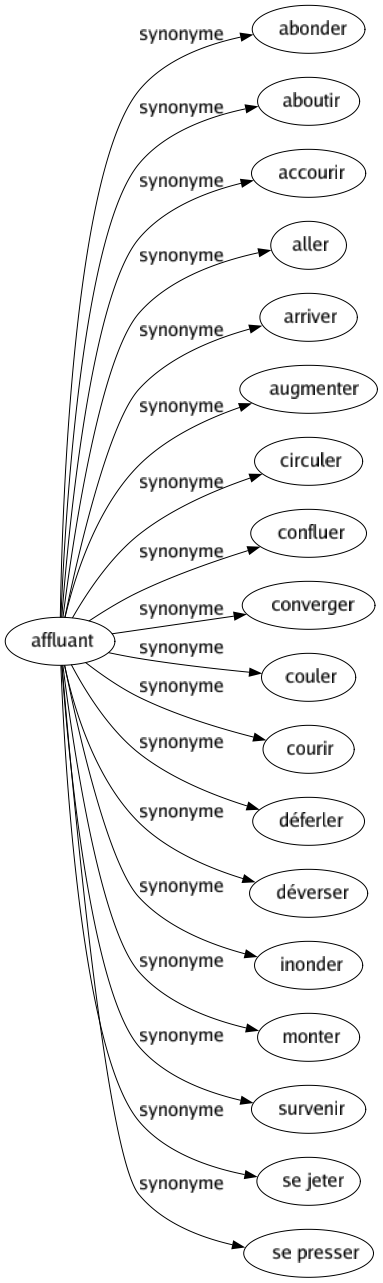 Synonyme de Affluant : Abonder Aboutir Accourir Aller Arriver Augmenter Circuler Confluer Converger Couler Courir Déferler Déverser Inonder Monter Survenir Se jeter Se presser 