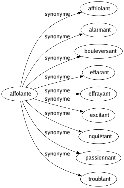 Synonyme de Affolante : Affriolant Alarmant Bouleversant Effarant Effrayant Excitant Inquiétant Passionnant Troublant 