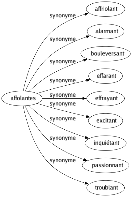 Synonyme de Affolantes : Affriolant Alarmant Bouleversant Effarant Effrayant Excitant Inquiétant Passionnant Troublant 