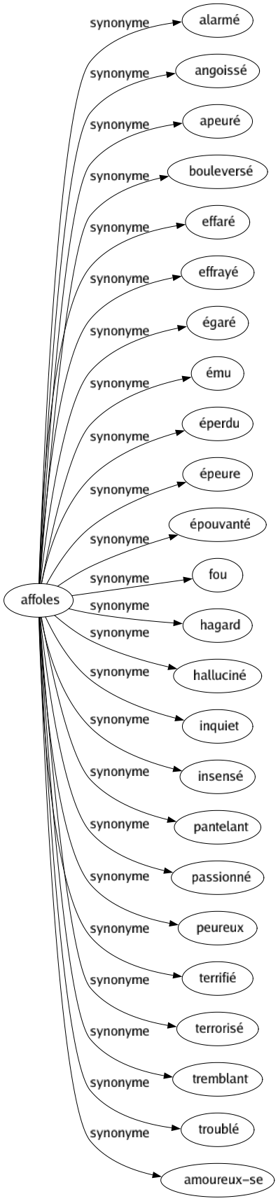 Synonyme de Affoles : Alarmé Angoissé Apeuré Bouleversé Effaré Effrayé Égaré Ému Éperdu Épeure Épouvanté Fou Hagard Halluciné Inquiet Insensé Pantelant Passionné Peureux Terrifié Terrorisé Tremblant Troublé Amoureux-se 