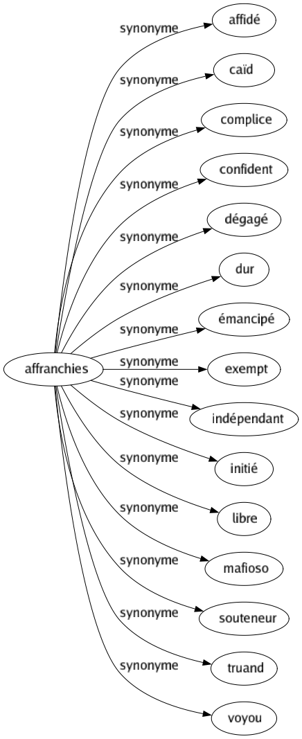 Synonyme de Affranchies : Affidé Caïd Complice Confident Dégagé Dur Émancipé Exempt Indépendant Initié Libre Mafioso Souteneur Truand Voyou 