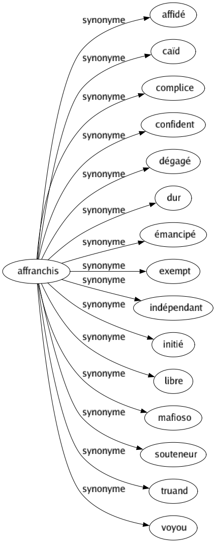 Synonyme de Affranchis : Affidé Caïd Complice Confident Dégagé Dur Émancipé Exempt Indépendant Initié Libre Mafioso Souteneur Truand Voyou 