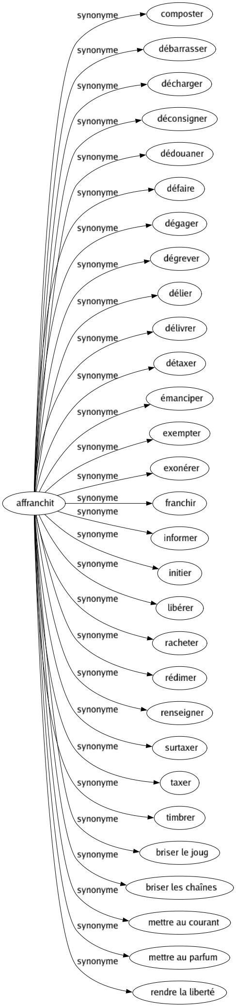 Synonyme de Affranchit : Composter Débarrasser Décharger Déconsigner Dédouaner Défaire Dégager Dégrever Délier Délivrer Détaxer Émanciper Exempter Exonérer Franchir Informer Initier Libérer Racheter Rédimer Renseigner Surtaxer Taxer Timbrer Briser le joug Briser les chaînes Mettre au courant Mettre au parfum Rendre la liberté 