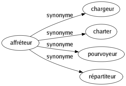 Synonyme de Affréteur : Chargeur Charter Pourvoyeur Répartiteur 